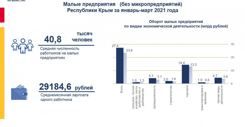 Малые предприятия   (без микропредприятий)  Республики Крым за январь-март 2021 года